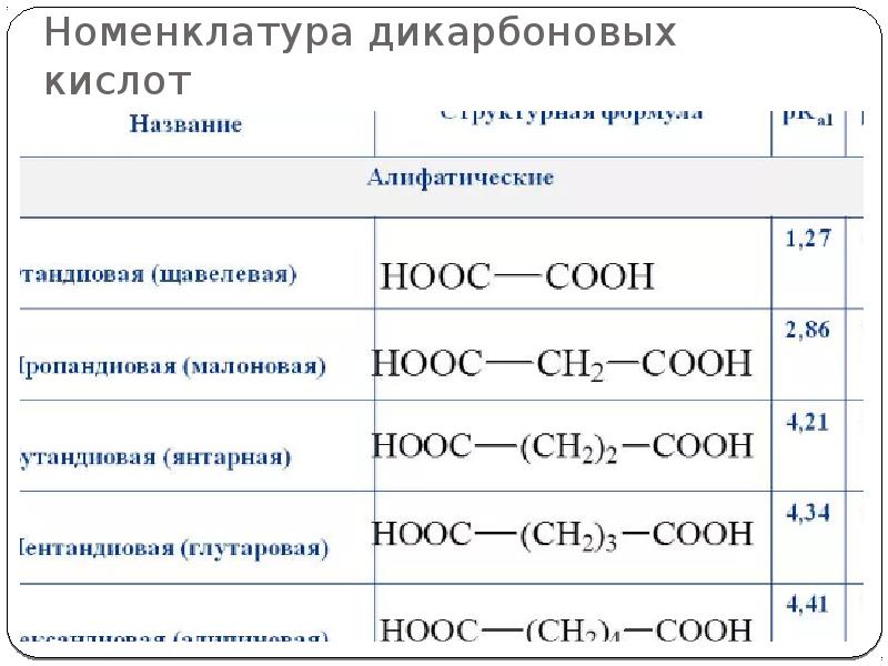 Дикарбоновые кислоты презентация