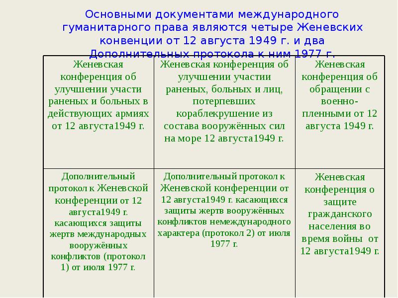 Международно правовая защита жертв вооруженных конфликтов 9 класс презентация