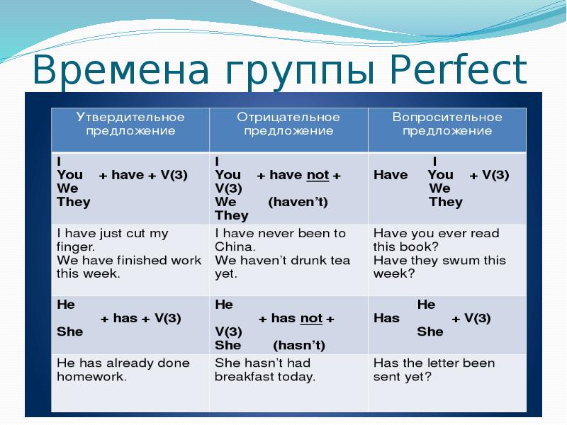 Времена группы perfect презентация