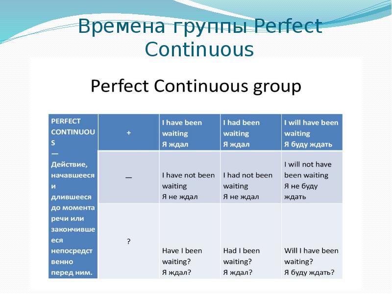 4 группы времен. Группа perfect Continuous. Perfect Continuous в английском языке. Времена perfect в английском языке таблица.