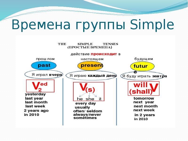 4 группы времен