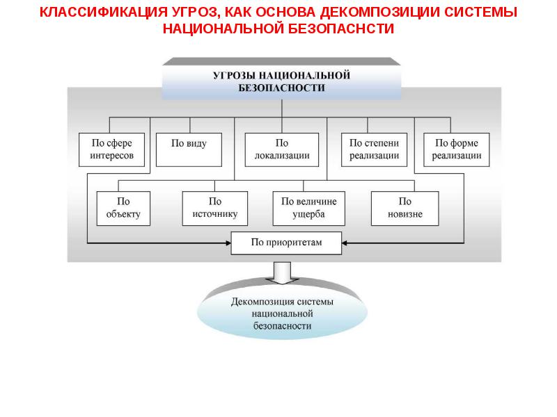 3 типа опасности