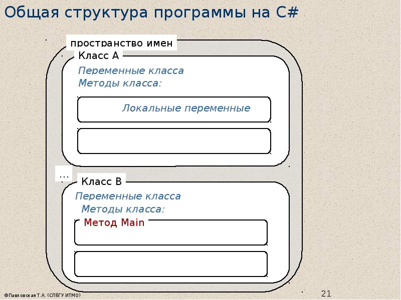 Структура программы 8 класс информатика. Общая структура программы. структура программы на языке высокого уровня. структура программы с#. структура программы 8 класс.