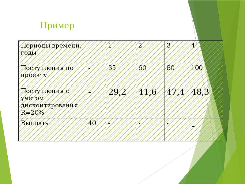 Стадии оценки инвестиционного проекта