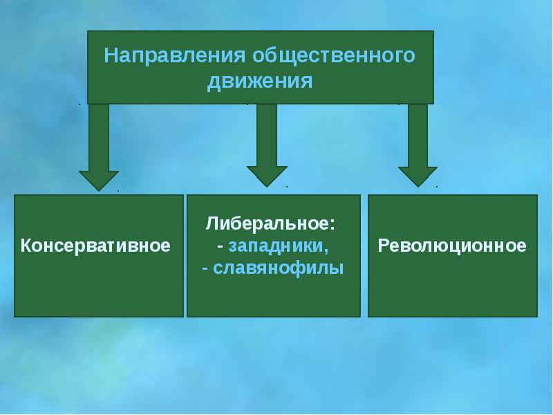 Основные направления социальных движений. Направления общественного движения. общественные движения революционное консервативное и либеральное. консервативное направление. либеральное направление.