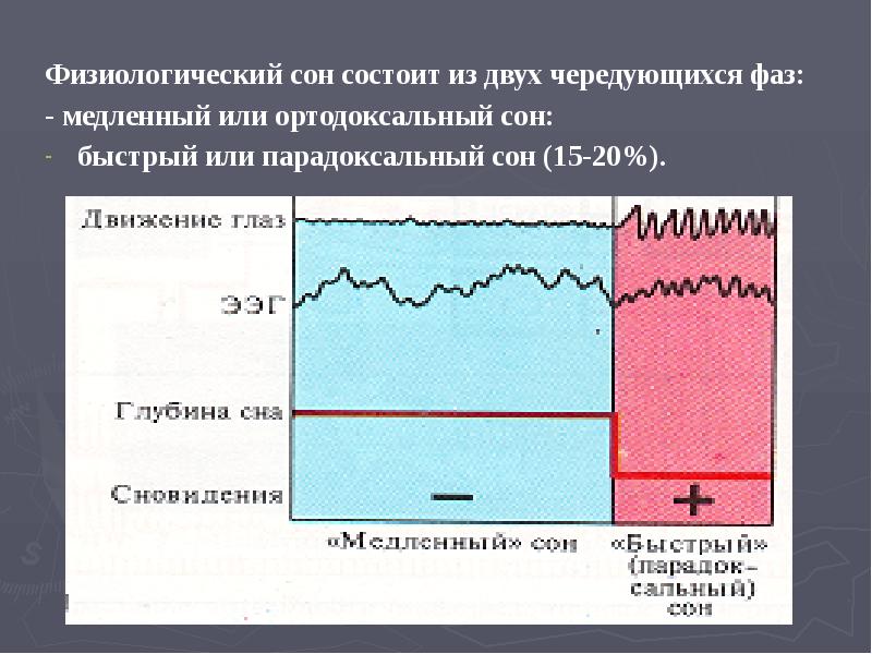 Физиологический сон состоит из двух чередующихся фаз:
Физиологический сон состоит из Физиологический сон состоит из двух чередующихся фаз:
Физиологический сон состоит из