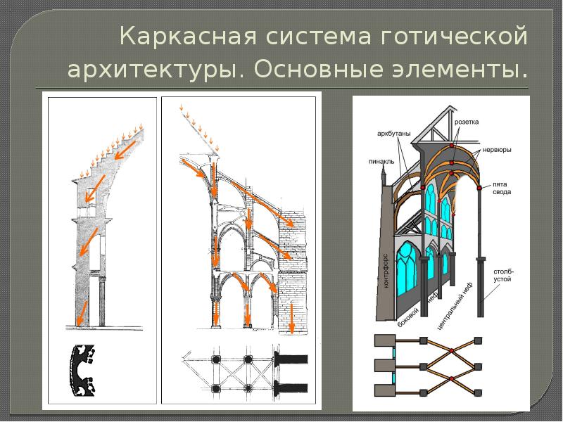 Каркасная система готической архитектуры. Основные элементы.