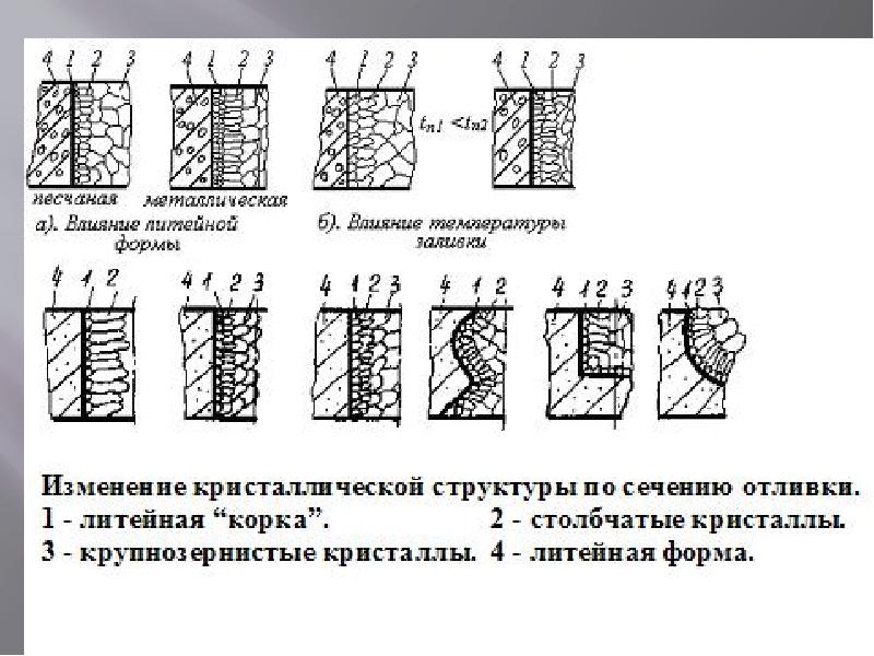 Имеющей в сечении. Строение отливки. Изменение кристаллической структуры по сечению отливки. Структура литья. Структура литой детали.