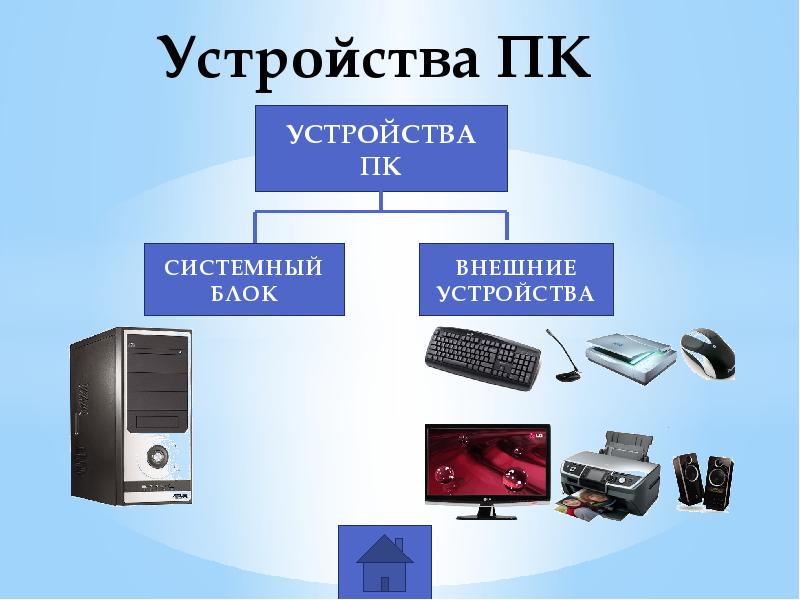 Устройство персонального компьютера программное обеспечение. Устройство ПК. Устройство компьютера. Внешние устройства ПК. Устройство ПК системный блок внешние устройства.