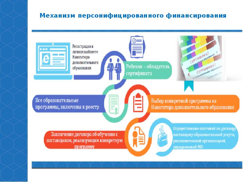 Приоритетный проект доступное дополнительное образование для детей реализуется в 6 и завершается в