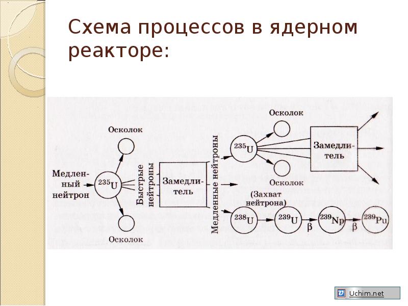 Ядерный реактор презентация. Процессы в ядерном реакторе. Тройной Альфа-процесс схема.. Основные элементы ядерного реактора. Синтез полиметакриламида ППТ.