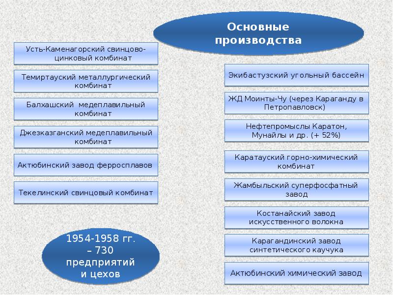 Казахстан в послевоенные годы презентация