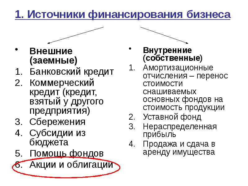 1. Источники финансирования бизнеса Внешние (заемные) Банковский кредит Коммерческий кредит (кредит,