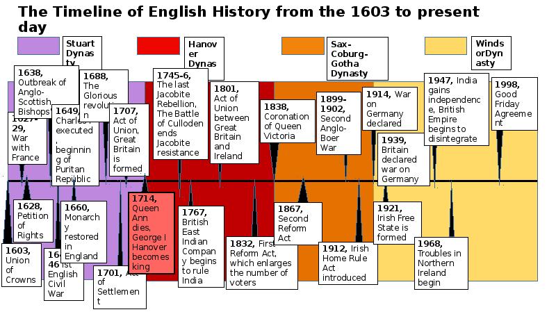 The History Of England In Brief - презентация, доклад, проект