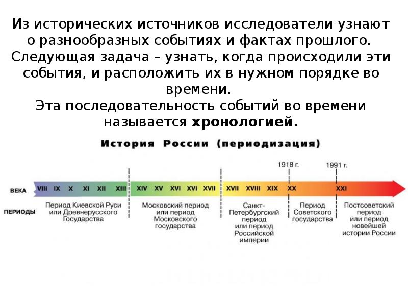 Историческая хронология