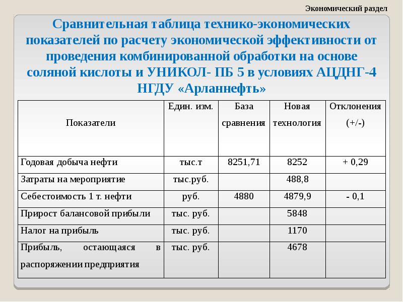 Обработанная таблица. Технико-экономическая эффективность это. Технико-экономический анализ эффективности. Исследование эффективности кислотной обработки. Технико-экономические показатели НГДУ.