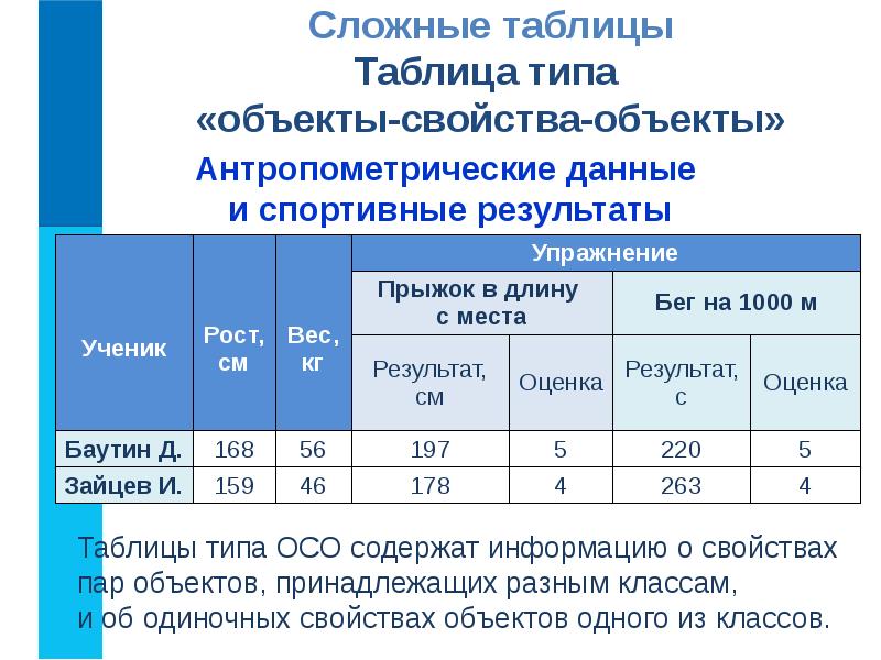 Информатика 6 класс табличные информационные модели презентация