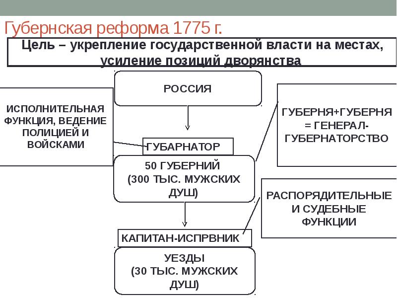 Жизнь в империи в 1775 1796 гг презентация 8 класс