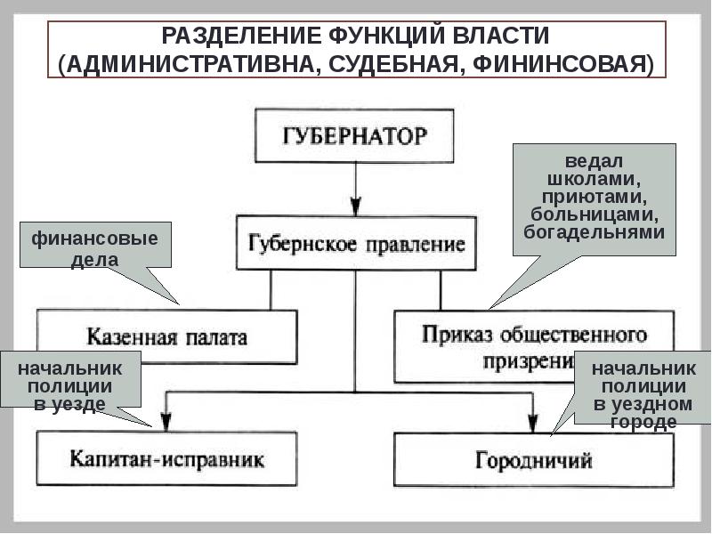 Правление екатерины 2 схема. Разделение властей. Функции разделения властей. Функции административной власти. Функция деления.