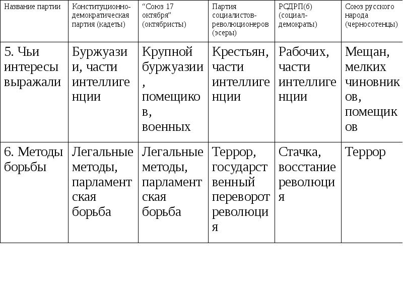 Политическая таблица. Политические партии России в революции 1905-1907. Политические партии России 1905-1907 таблица. Политические партии после революции 1905-1907 таблица. Таблица политические партии в годы революции 1905-1907.