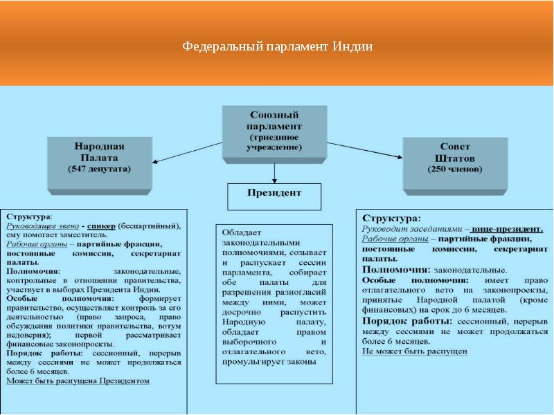 Наличие двухпалатного парламента признак