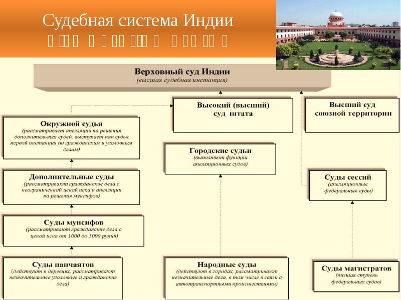 Система индии. Судебная система Индии. Бюджетная система Индии. Финансовая система Индии. Политическая система Индии.