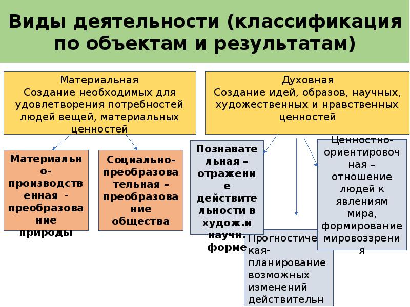 Условная ситуация деятельность. Биосоциальная теория Энгельс.