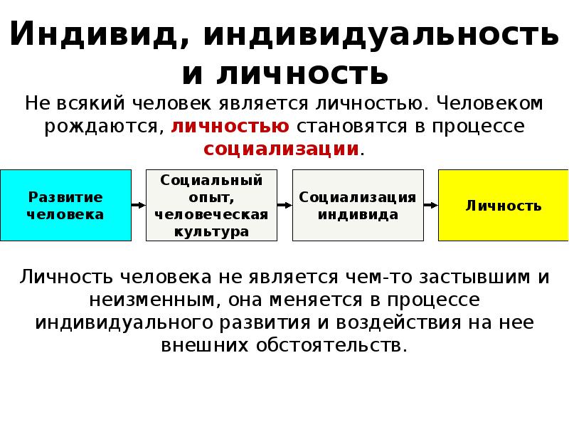 Индивид индивидуальность личность презентация