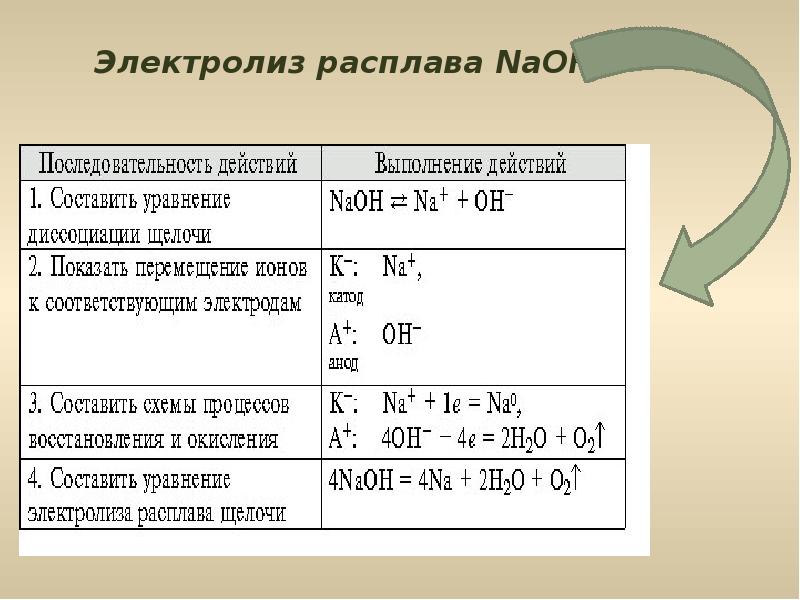 Презентация электролиз 9 класс химия