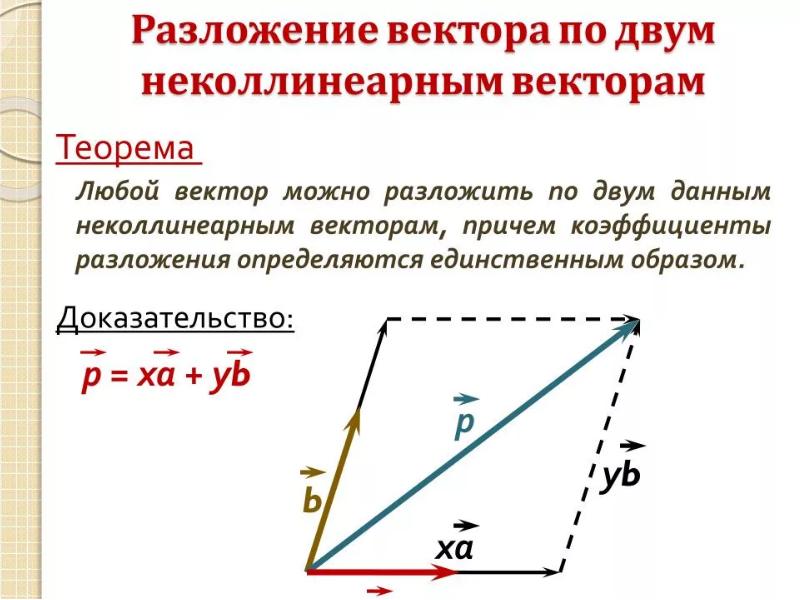 Презентация разложение вектора по двум неколлинеарным векторам 9 класс атанасян