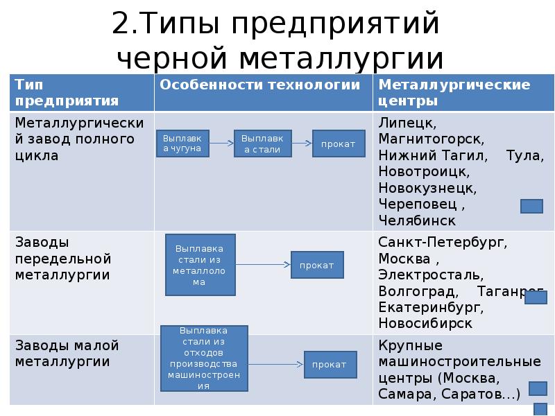 Факторы размещения передельной металлургии. Типыпредприятий чернрй сеталлургии. Типы предприятий черной металлургии. Типы металлургических предприятий таблица. Типы предприятий цветной металлургии.