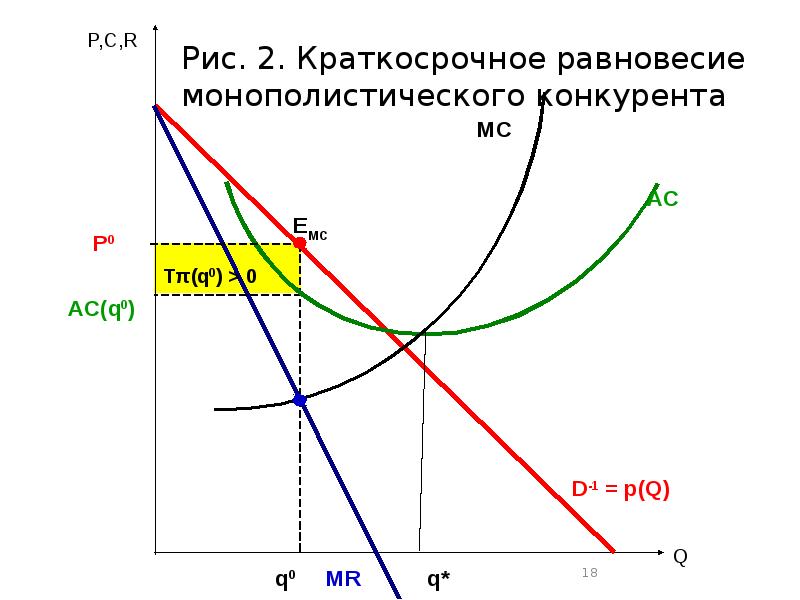 Краткосрочный период монополистической конкуренции