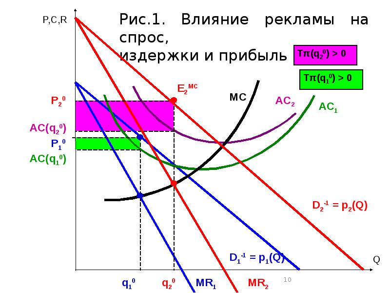 Оптимальное потребление. Издержки монополистической конкуренции. Монополистический рынок график. Роль рекламы в условиях монополистической конкуренции. Графики издержек в монополистической конкуренции.