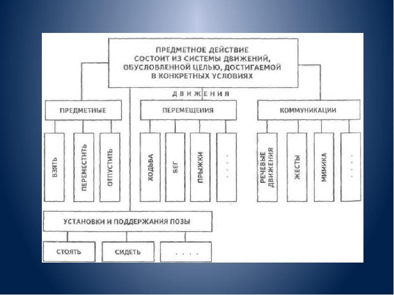 Предметный проект это