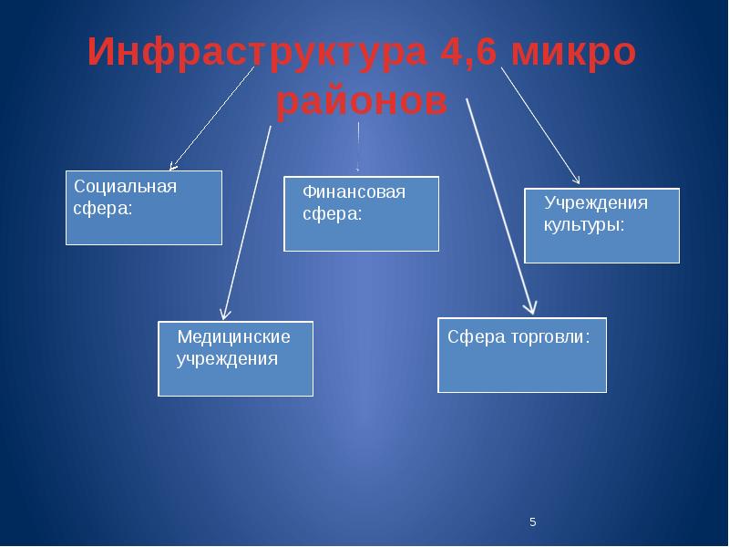 Сферы учреждения. Инфраструктура сферы культуры. Учреждения сферы культуры. Социальная инфраструктура в сфере культуры. Учреждения социальной сферы.