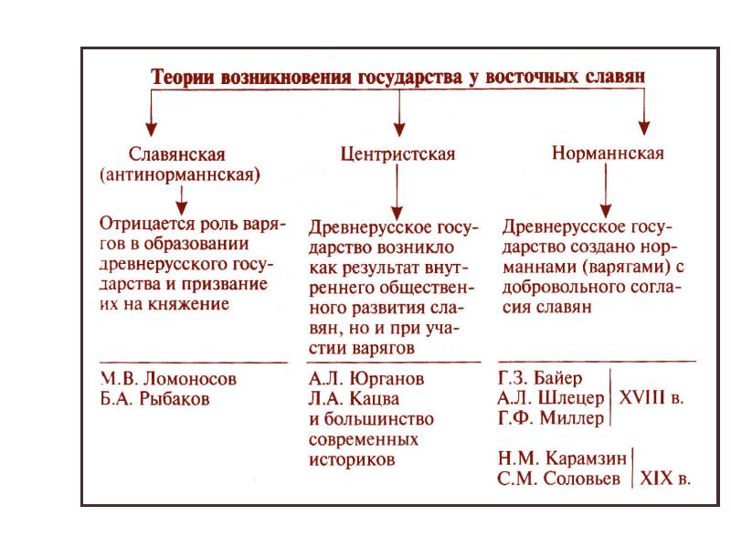 Образ государства. Государство восточных славян год. Князь восточных славян. Теории происхождения первых русских князей. Организация управления восточных славян и варягов.