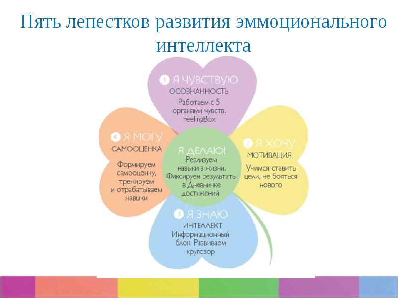 Проекты эмоциональный интеллект и пути его решения