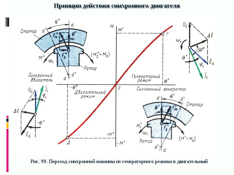 Принцип действия синхронного генератора презентация