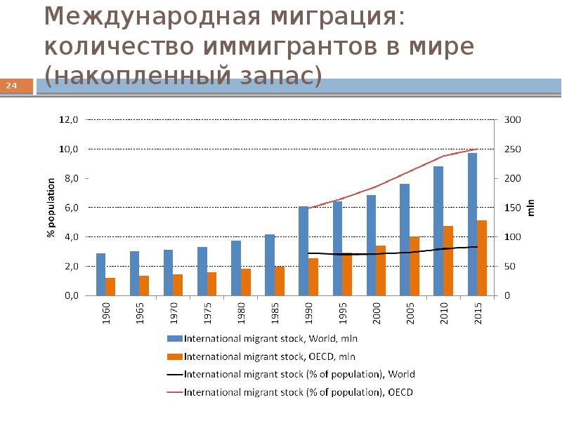 Демография латвии. Численность и миграция населения Российской Федерации. Миграция и демография. Численность иммигрантов в мире. Динамика численности иммигрантов в мире.