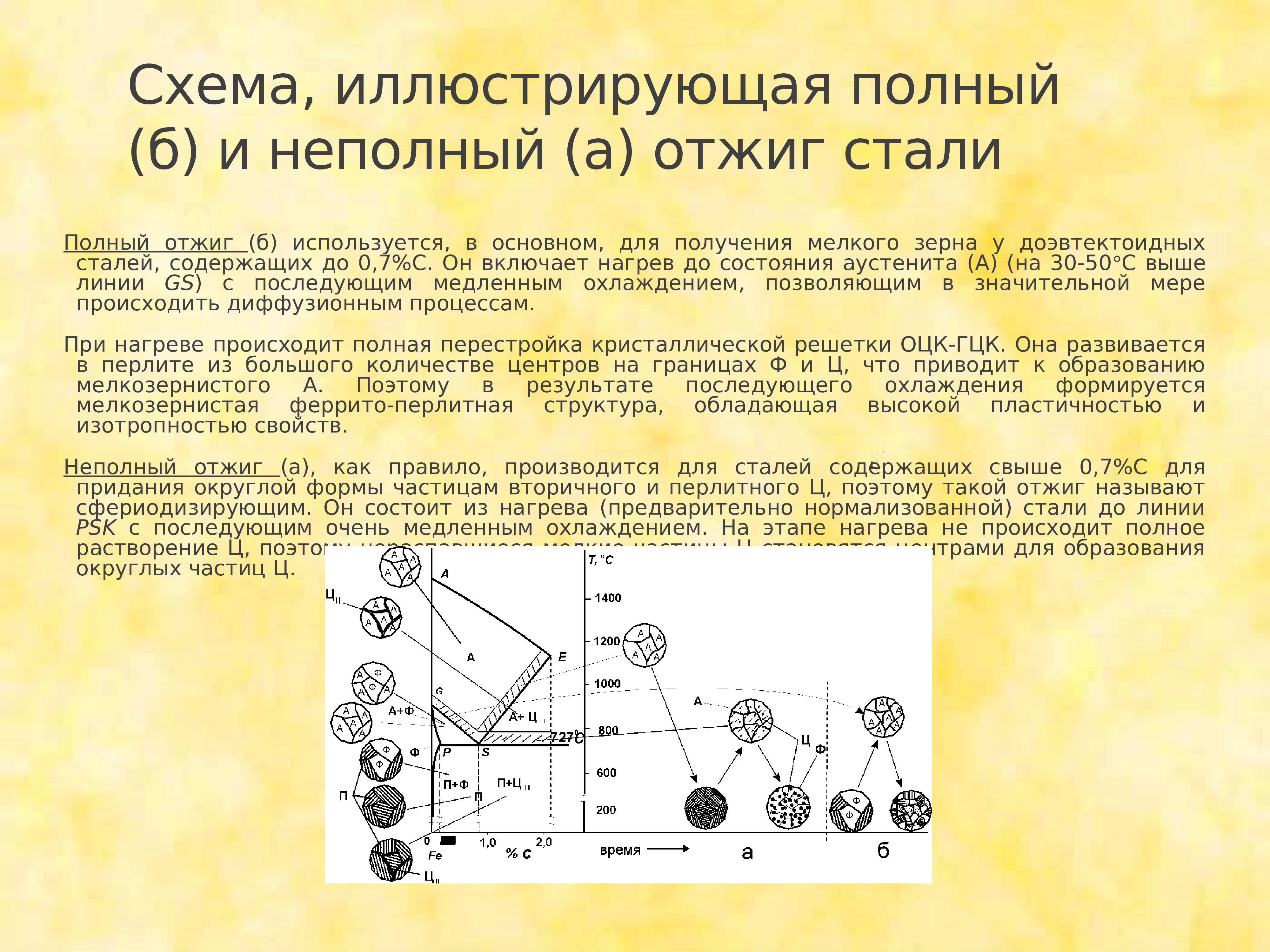 Полна сталь. Структура доэвтектоидной углеродистой стали после неполного отжига. Неполный отжиг доэвтектоидной стали. Полный отжиг доэвтектоидной стали. Полный и неполный отжиг стали.