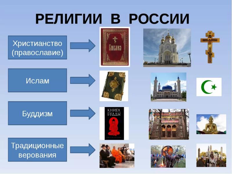 Презентация роль религии в развитии культуры 5 класс однкнр презентация и конспект