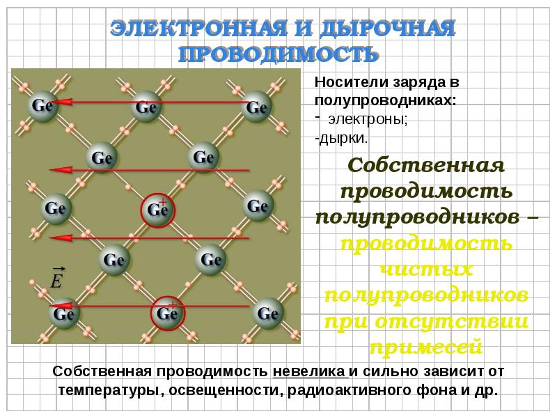 Электроны проводимости. Электронная и дырочная проводимость в полупроводниках. Основные носители заряда в полупроводнике p-типа. Проводимость электрического тока в полупроводниках. Электрический ток в полупроводниках физика.