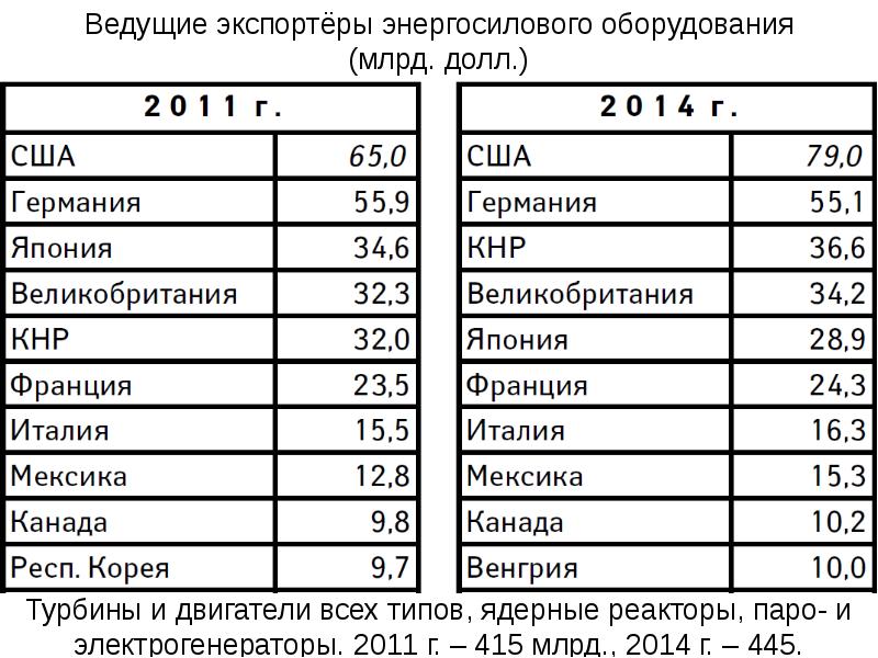 Страны экспортеры стального проката. Ведущие экспортеры стали. Страны экспортеры обуви. Экспорт услуг. Ведущие экспортеры стали.