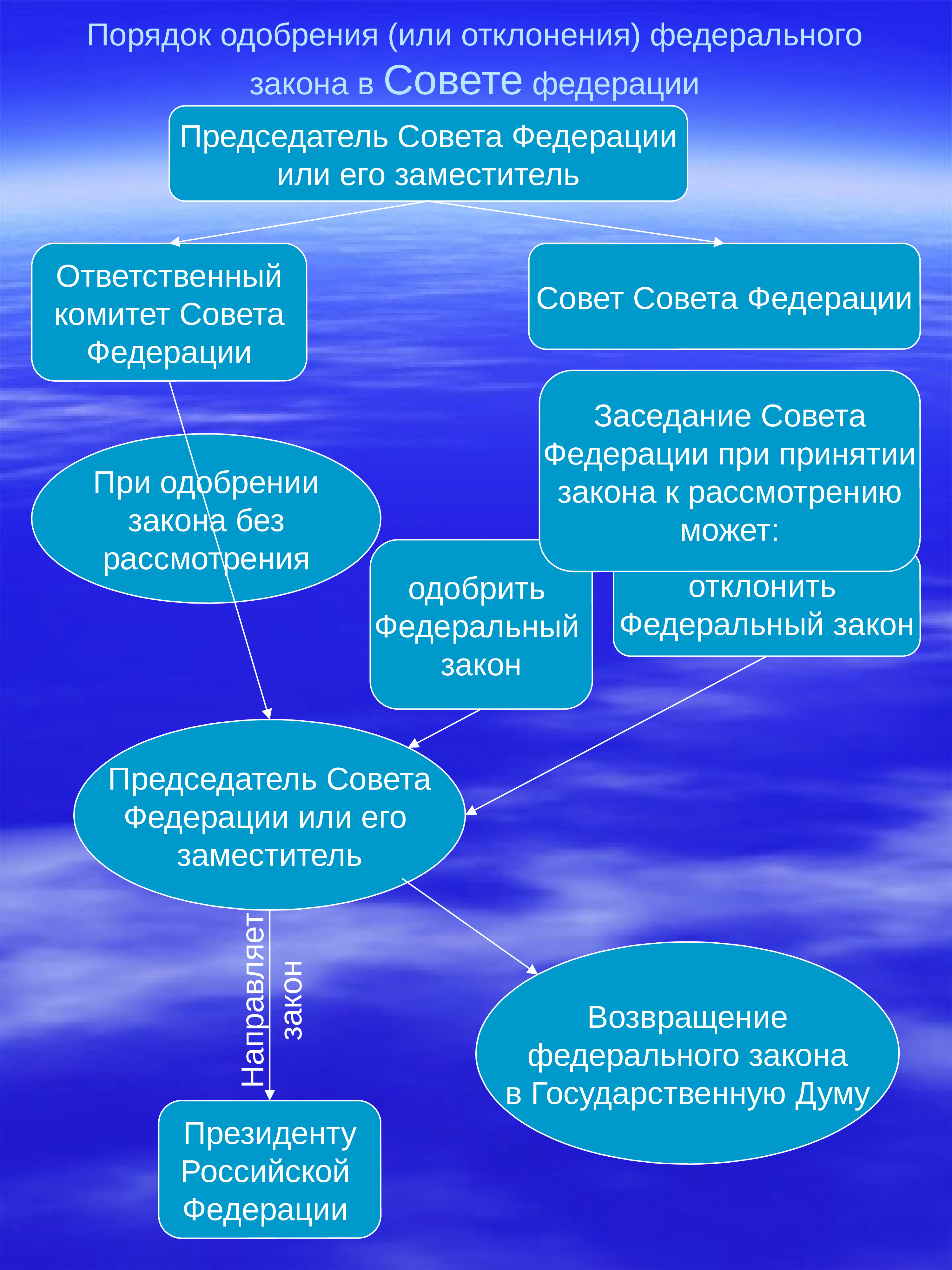 В случае отклонения федерального закона. Одобрение или отклонение федеральных законов. Одобрение закона советом Федерации. Одобрение законопроекта в Совете Федерации. Рассмотрение и одобрение закона советом Федерации.