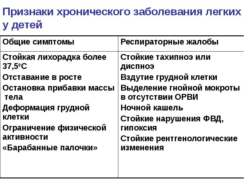 70 легких. Хронические болезни легких у детей. Симптомы поражения легких у детей.