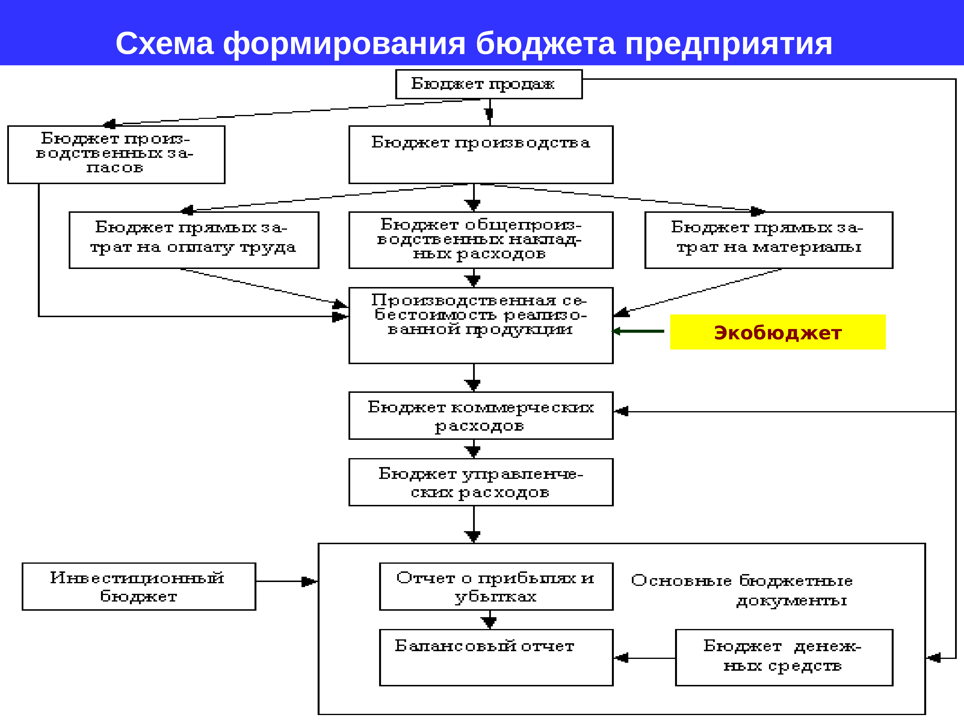 Схема бюджета предприятия