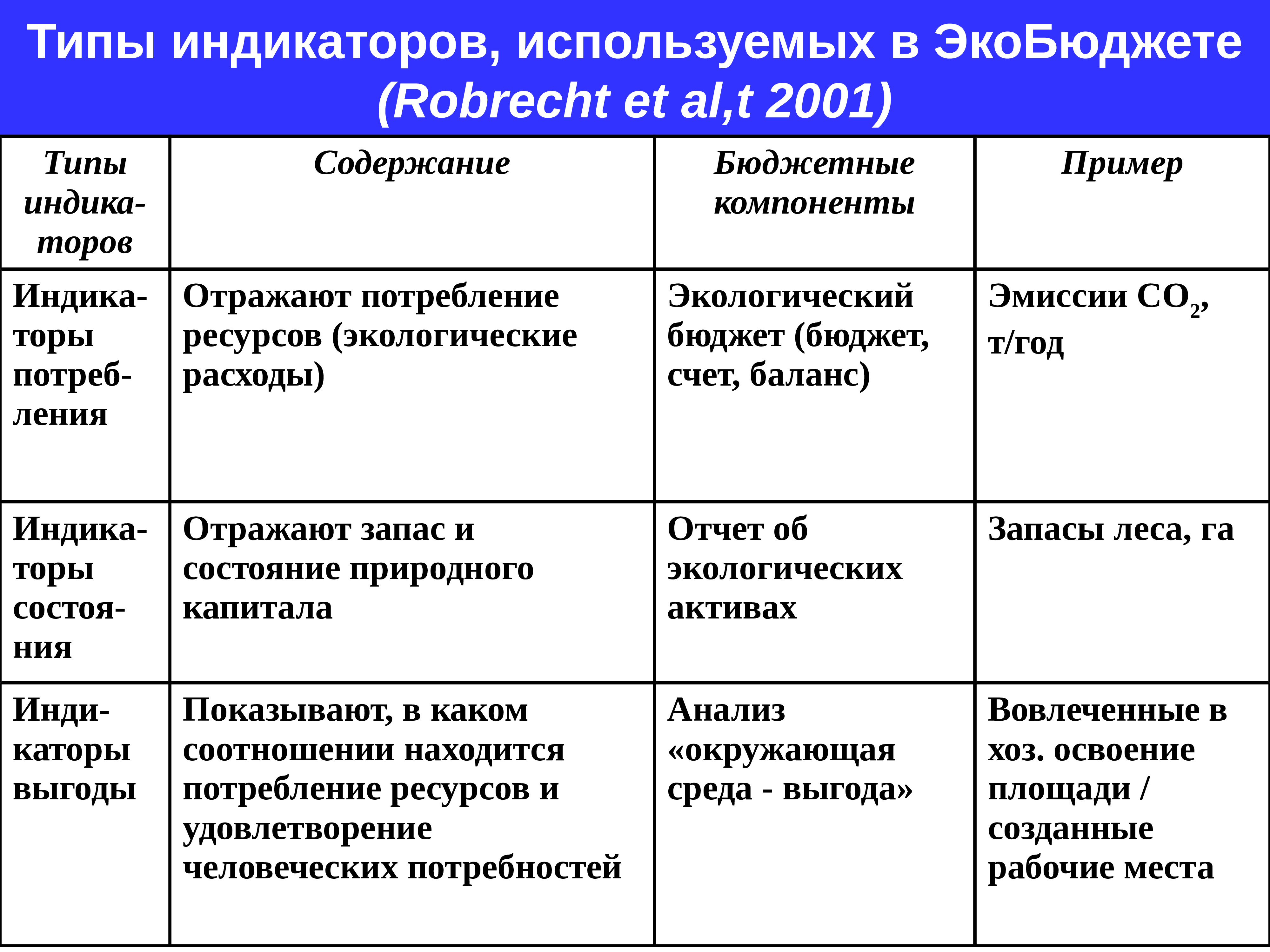 Типы индикаторов. Основные виды индикаторов. Индикаторные виды это в экологии. Отдельные виды индикаторы.