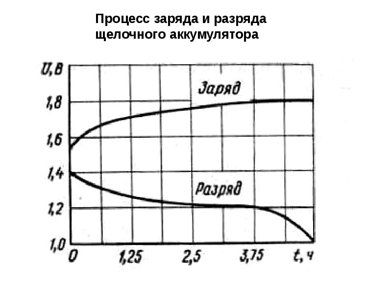 Процесс заряда. Таблица заряда разряда щелочных АКБ. Процесс заряда и разряда аккумулятора. Процесс заряда и разряда аккумуляторных батарей. Заряд и разряд АКБ.