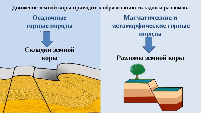 Проект на тему движение земной коры 5 класс география