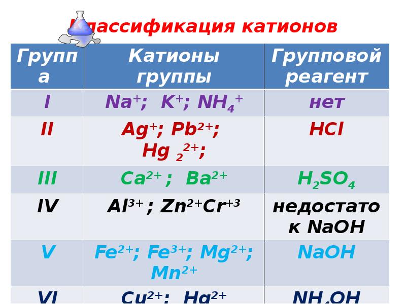 Классификация групп катионов. Виды катионов. Мягкие катионы. Ряд «мягких» катионов.